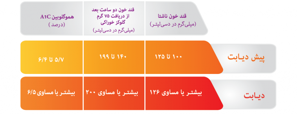 diabetes دیابت