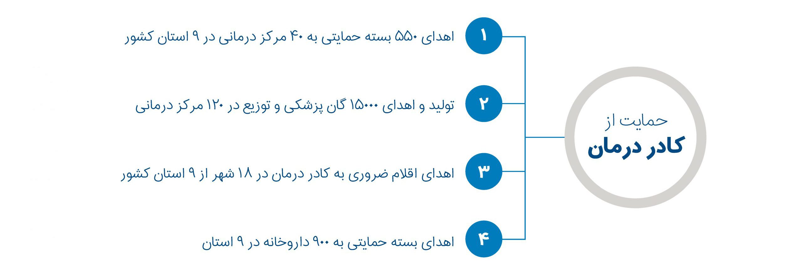 حمایت از کادر درمان توسط گروه کوبل